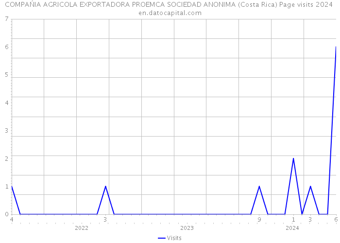 COMPAŃIA AGRICOLA EXPORTADORA PROEMCA SOCIEDAD ANONIMA (Costa Rica) Page visits 2024 