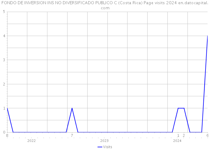 FONDO DE INVERSION INS NO DIVERSIFICADO PUBLICO C (Costa Rica) Page visits 2024 