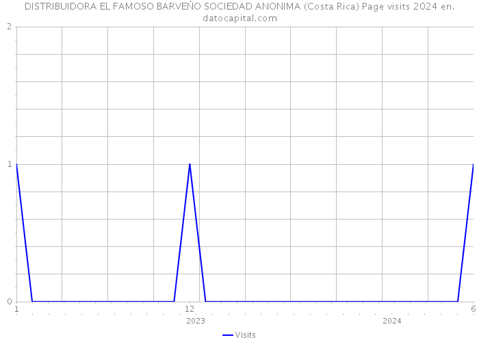 DISTRIBUIDORA EL FAMOSO BARVEŃO SOCIEDAD ANONIMA (Costa Rica) Page visits 2024 