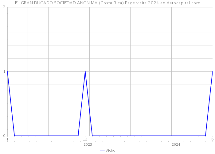 EL GRAN DUCADO SOCIEDAD ANONIMA (Costa Rica) Page visits 2024 