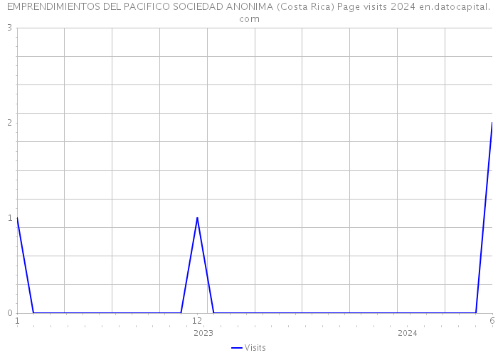 EMPRENDIMIENTOS DEL PACIFICO SOCIEDAD ANONIMA (Costa Rica) Page visits 2024 