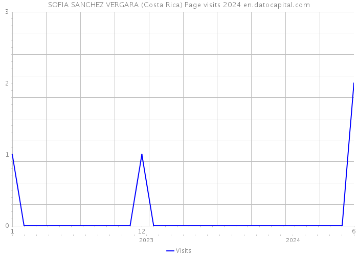 SOFIA SANCHEZ VERGARA (Costa Rica) Page visits 2024 