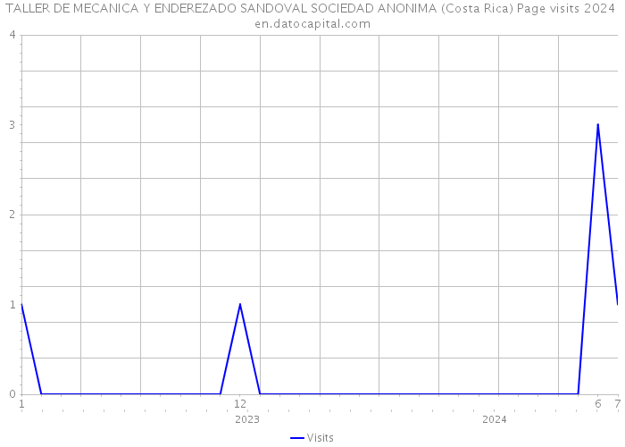 TALLER DE MECANICA Y ENDEREZADO SANDOVAL SOCIEDAD ANONIMA (Costa Rica) Page visits 2024 