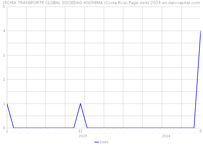 ISCHIA TRANSPORTE GLOBAL SOCIEDAD ANONIMA (Costa Rica) Page visits 2024 