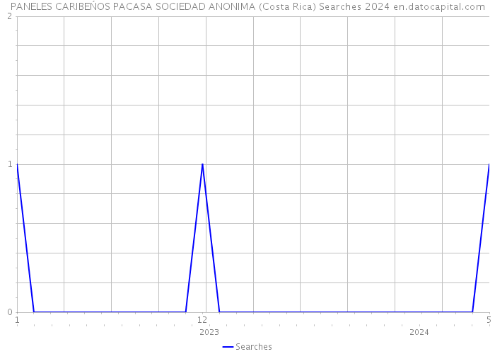 PANELES CARIBEŃOS PACASA SOCIEDAD ANONIMA (Costa Rica) Searches 2024 