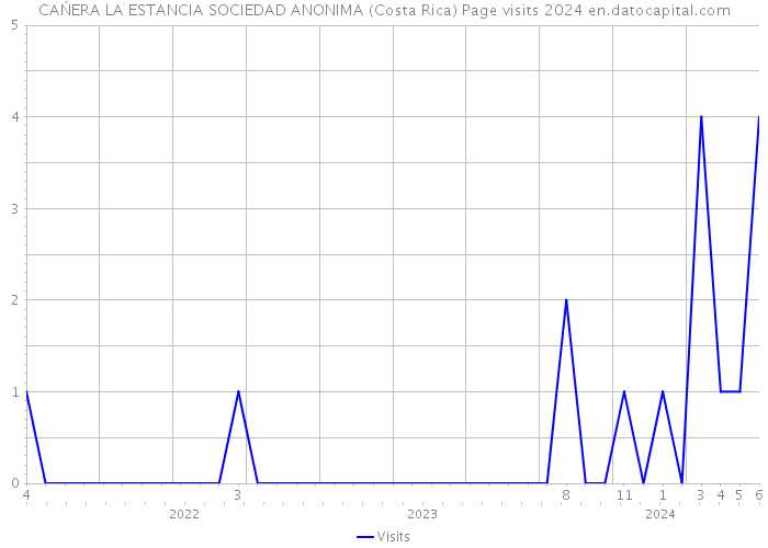 CAŃERA LA ESTANCIA SOCIEDAD ANONIMA (Costa Rica) Page visits 2024 
