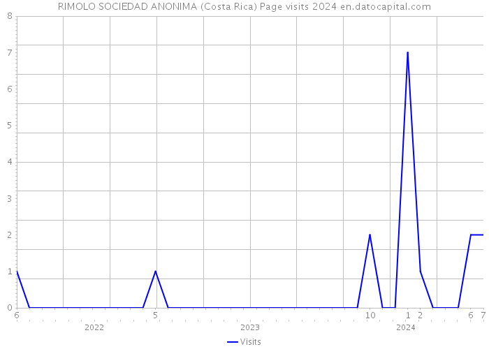 RIMOLO SOCIEDAD ANONIMA (Costa Rica) Page visits 2024 