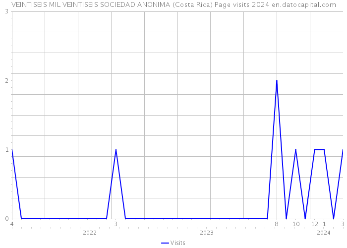 VEINTISEIS MIL VEINTISEIS SOCIEDAD ANONIMA (Costa Rica) Page visits 2024 