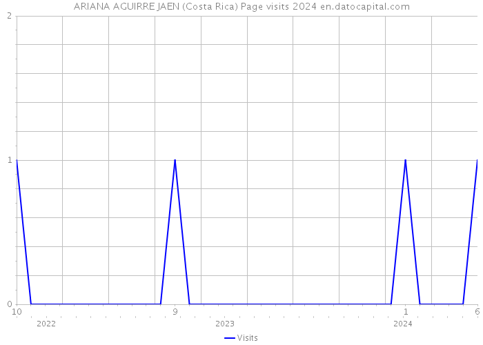 ARIANA AGUIRRE JAEN (Costa Rica) Page visits 2024 