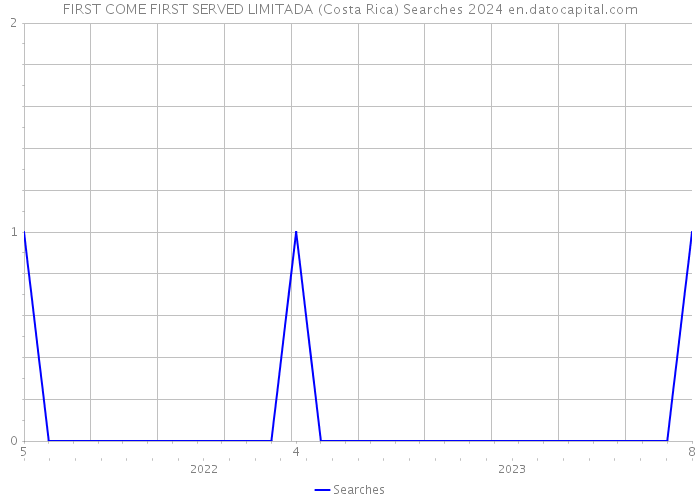 FIRST COME FIRST SERVED LIMITADA (Costa Rica) Searches 2024 