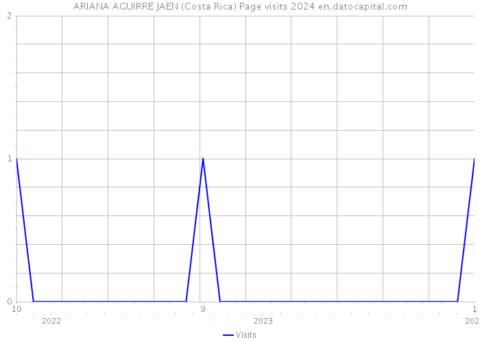 ARIANA AGUIRRE JAEN (Costa Rica) Page visits 2024 
