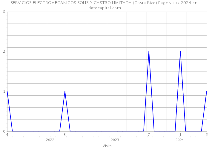 SERVICIOS ELECTROMECANICOS SOLIS Y CASTRO LIMITADA (Costa Rica) Page visits 2024 