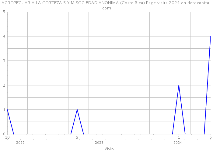 AGROPECUARIA LA CORTEZA S Y M SOCIEDAD ANONIMA (Costa Rica) Page visits 2024 