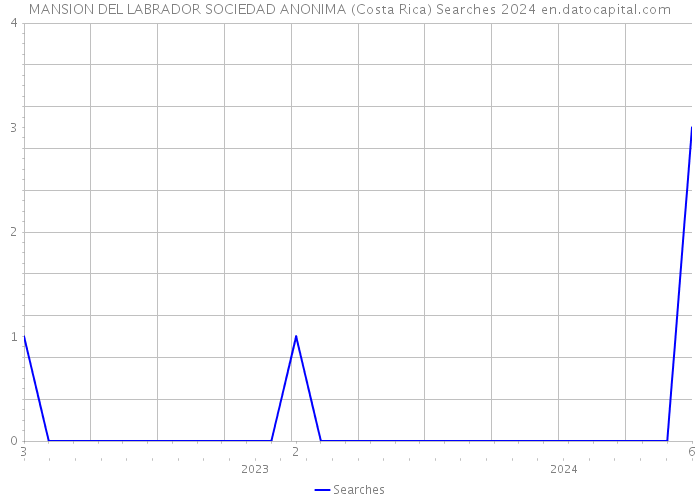 MANSION DEL LABRADOR SOCIEDAD ANONIMA (Costa Rica) Searches 2024 