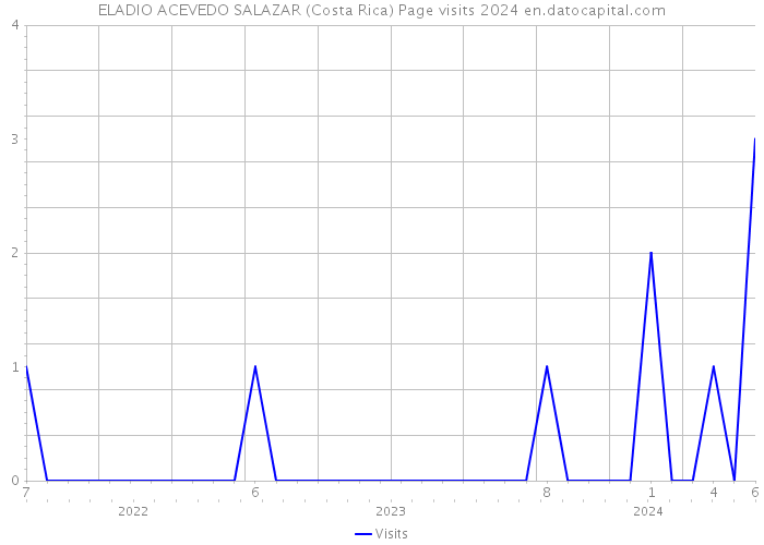 ELADIO ACEVEDO SALAZAR (Costa Rica) Page visits 2024 