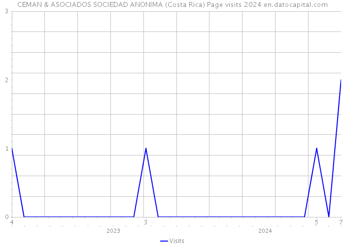 CEMAN & ASOCIADOS SOCIEDAD ANONIMA (Costa Rica) Page visits 2024 