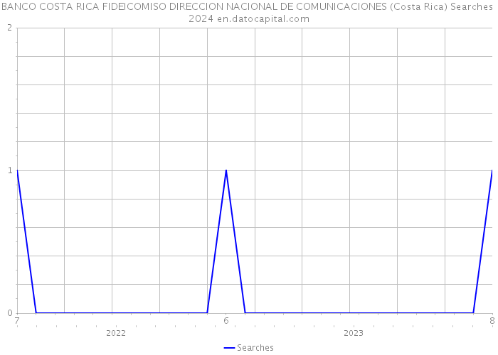 BANCO COSTA RICA FIDEICOMISO DIRECCION NACIONAL DE COMUNICACIONES (Costa Rica) Searches 2024 