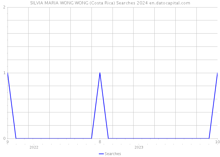 SILVIA MARIA WONG WONG (Costa Rica) Searches 2024 