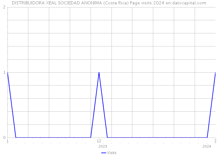 DISTRIBUIDORA XEAL SOCIEDAD ANONIMA (Costa Rica) Page visits 2024 