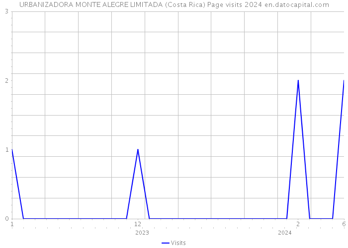 URBANIZADORA MONTE ALEGRE LIMITADA (Costa Rica) Page visits 2024 