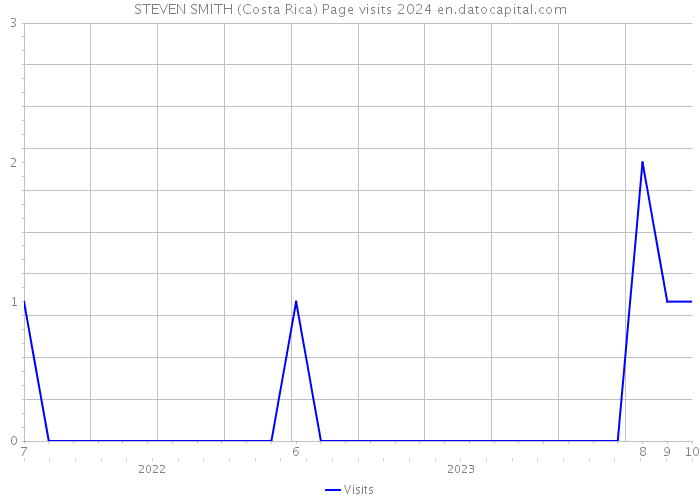 STEVEN SMITH (Costa Rica) Page visits 2024 