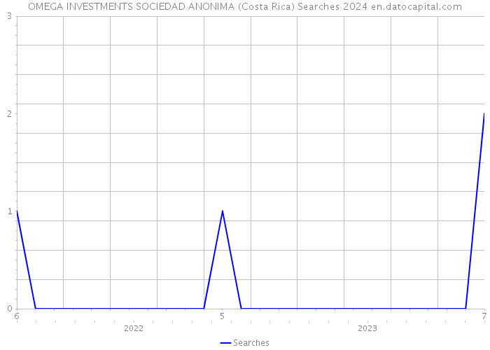 OMEGA INVESTMENTS SOCIEDAD ANONIMA (Costa Rica) Searches 2024 
