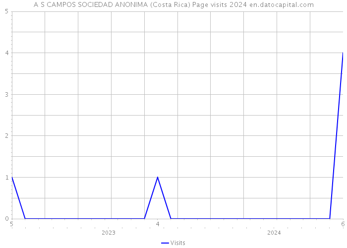 A S CAMPOS SOCIEDAD ANONIMA (Costa Rica) Page visits 2024 