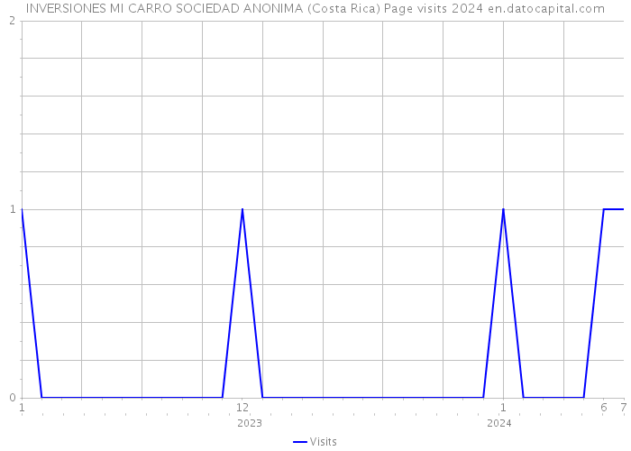 INVERSIONES MI CARRO SOCIEDAD ANONIMA (Costa Rica) Page visits 2024 