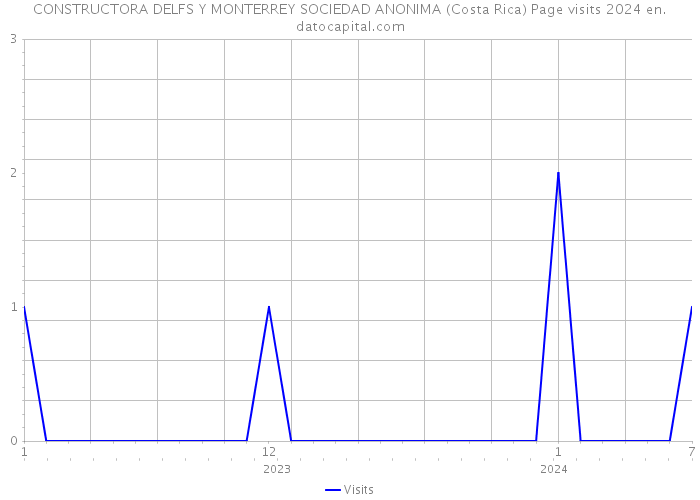 CONSTRUCTORA DELFS Y MONTERREY SOCIEDAD ANONIMA (Costa Rica) Page visits 2024 