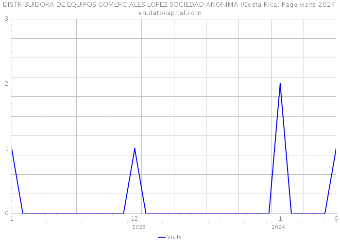 DISTRIBUIDORA DE EQUIPOS COMERCIALES LOPEZ SOCIEDAD ANONIMA (Costa Rica) Page visits 2024 