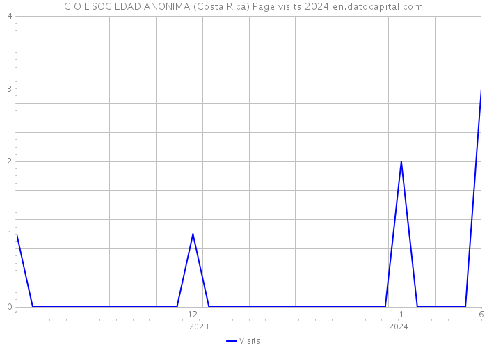 C O L SOCIEDAD ANONIMA (Costa Rica) Page visits 2024 