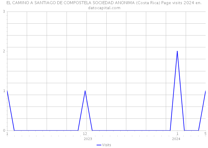 EL CAMINO A SANTIAGO DE COMPOSTELA SOCIEDAD ANONIMA (Costa Rica) Page visits 2024 