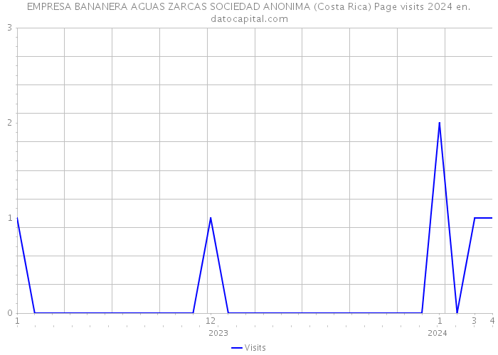 EMPRESA BANANERA AGUAS ZARCAS SOCIEDAD ANONIMA (Costa Rica) Page visits 2024 