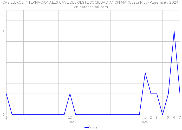 CASILLEROS INTERNACIONALES CAVE DEL OESTE SOCIEDAD ANONIMA (Costa Rica) Page visits 2024 