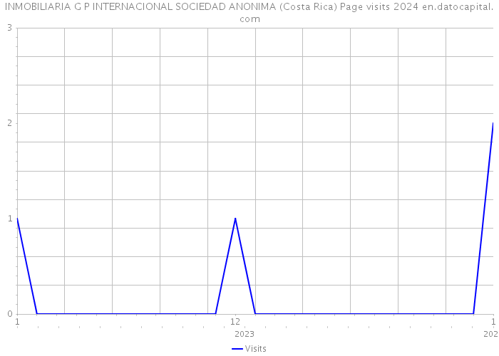 INMOBILIARIA G P INTERNACIONAL SOCIEDAD ANONIMA (Costa Rica) Page visits 2024 