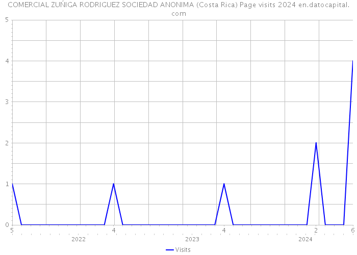 COMERCIAL ZUŃIGA RODRIGUEZ SOCIEDAD ANONIMA (Costa Rica) Page visits 2024 