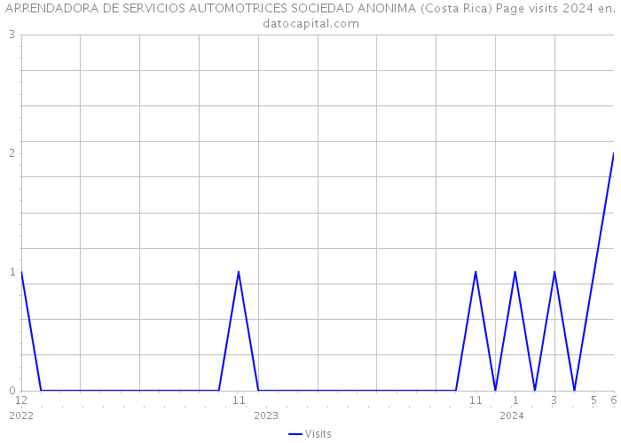 ARRENDADORA DE SERVICIOS AUTOMOTRICES SOCIEDAD ANONIMA (Costa Rica) Page visits 2024 