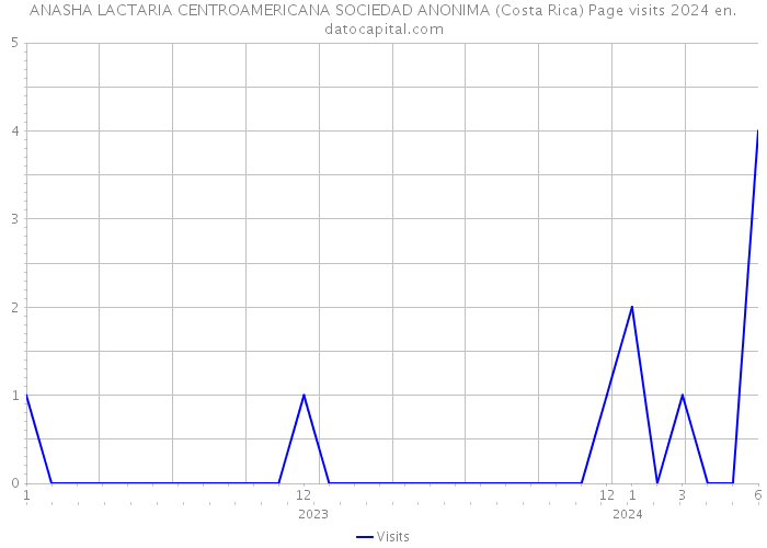 ANASHA LACTARIA CENTROAMERICANA SOCIEDAD ANONIMA (Costa Rica) Page visits 2024 