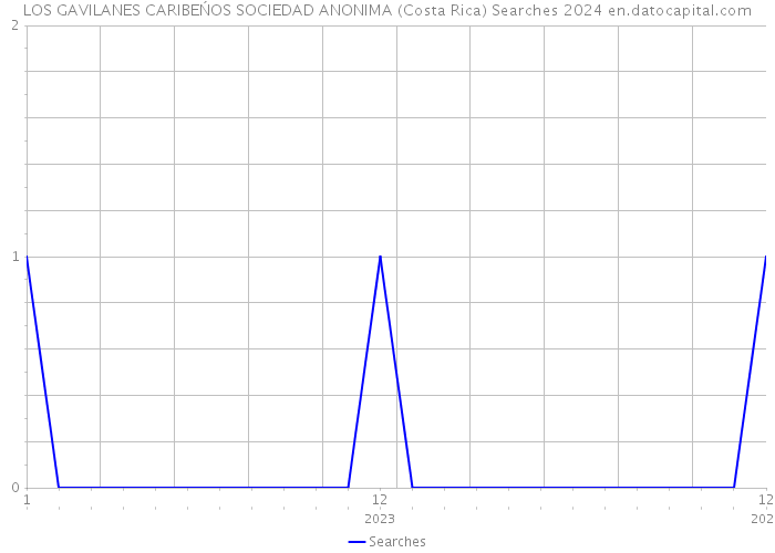 LOS GAVILANES CARIBEŃOS SOCIEDAD ANONIMA (Costa Rica) Searches 2024 