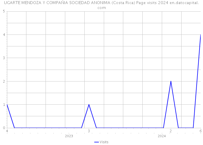 UGARTE MENDOZA Y COMPAŃIA SOCIEDAD ANONIMA (Costa Rica) Page visits 2024 