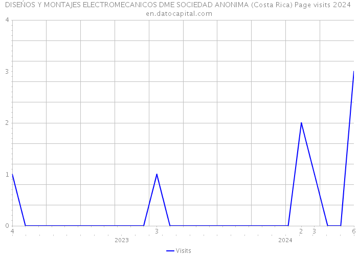 DISEŃOS Y MONTAJES ELECTROMECANICOS DME SOCIEDAD ANONIMA (Costa Rica) Page visits 2024 