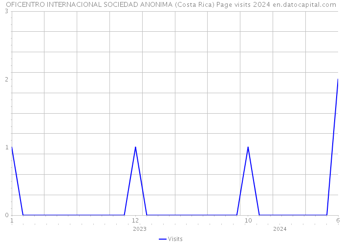 OFICENTRO INTERNACIONAL SOCIEDAD ANONIMA (Costa Rica) Page visits 2024 