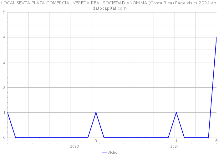LOCAL SEXTA PLAZA COMERCIAL VEREDA REAL SOCIEDAD ANONIMA (Costa Rica) Page visits 2024 