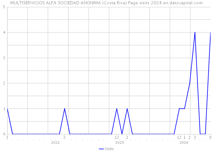 MULTISERVICIOS ALFA SOCIEDAD ANONIMA (Costa Rica) Page visits 2024 