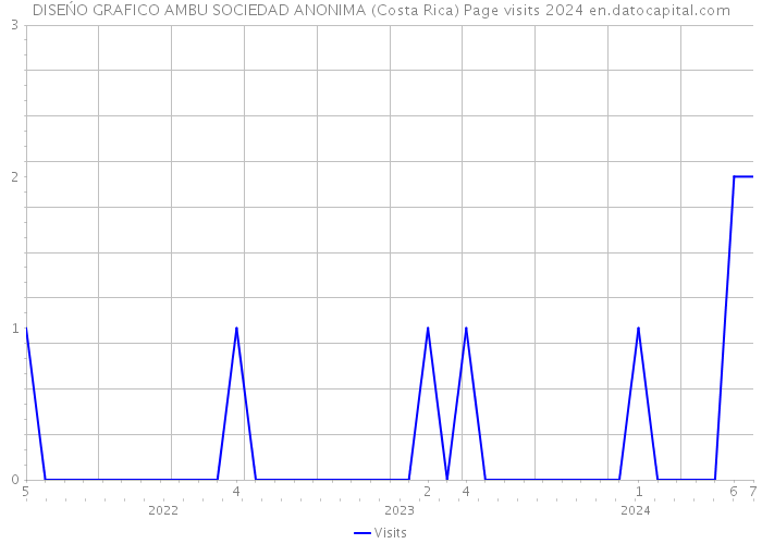 DISEŃO GRAFICO AMBU SOCIEDAD ANONIMA (Costa Rica) Page visits 2024 