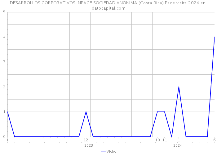 DESARROLLOS CORPORATIVOS INPAGE SOCIEDAD ANONIMA (Costa Rica) Page visits 2024 
