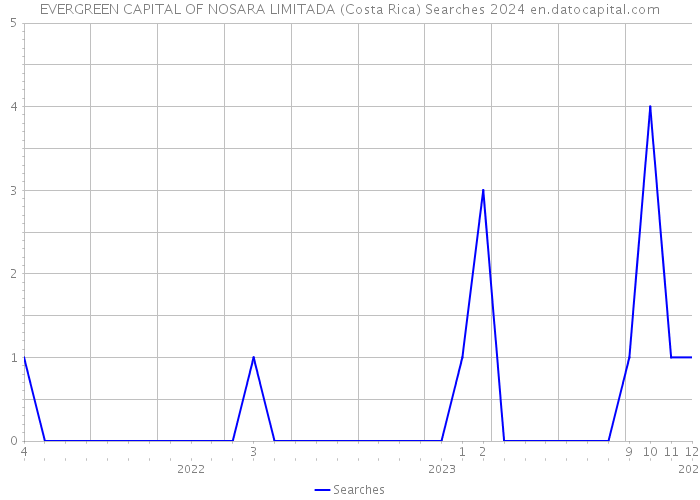 EVERGREEN CAPITAL OF NOSARA LIMITADA (Costa Rica) Searches 2024 
