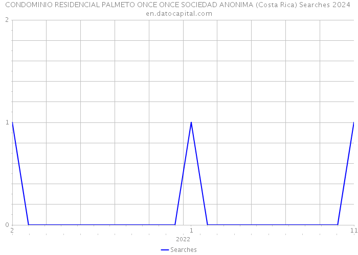 CONDOMINIO RESIDENCIAL PALMETO ONCE ONCE SOCIEDAD ANONIMA (Costa Rica) Searches 2024 