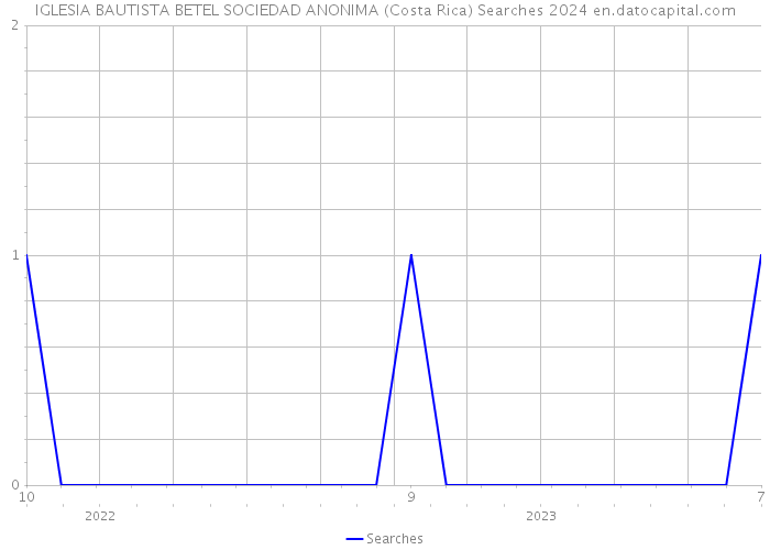IGLESIA BAUTISTA BETEL SOCIEDAD ANONIMA (Costa Rica) Searches 2024 