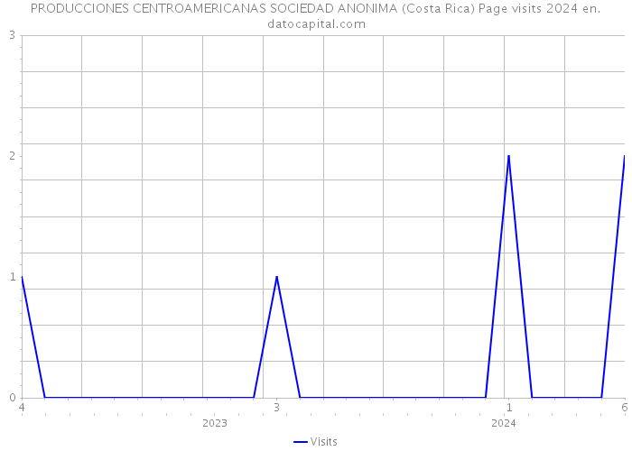 PRODUCCIONES CENTROAMERICANAS SOCIEDAD ANONIMA (Costa Rica) Page visits 2024 